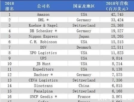 全球物流公司排名出炉顺丰京东意外落选，榜首的规模是顺丰40倍(图1)